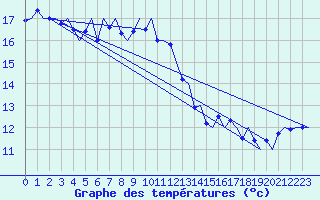 Courbe de tempratures pour Platforme D15-fa-1 Sea
