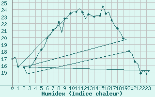 Courbe de l'humidex pour Goteborg / Landvetter