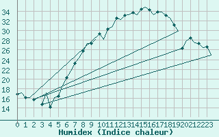 Courbe de l'humidex pour Lelystad