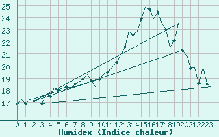 Courbe de l'humidex pour Holzdorf