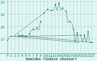 Courbe de l'humidex pour Palma De Mallorca / Son San Juan