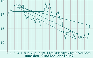 Courbe de l'humidex pour Amsterdam Airport Schiphol