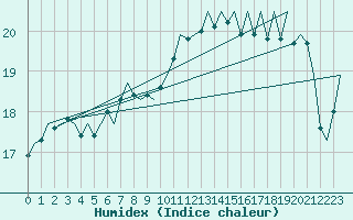 Courbe de l'humidex pour Cork Airport