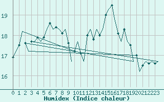 Courbe de l'humidex pour Euro Platform