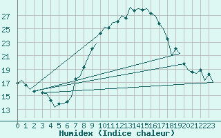 Courbe de l'humidex pour Nuernberg