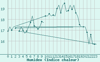 Courbe de l'humidex pour Linz / Hoersching-Flughafen