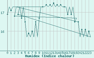 Courbe de l'humidex pour Cork Airport