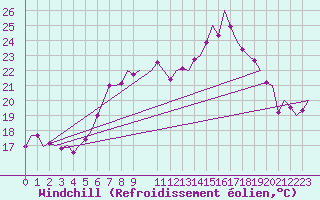 Courbe du refroidissement olien pour Bonn (All)