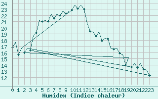 Courbe de l'humidex pour Bilbao (Esp)