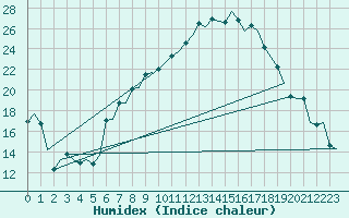 Courbe de l'humidex pour Grenchen