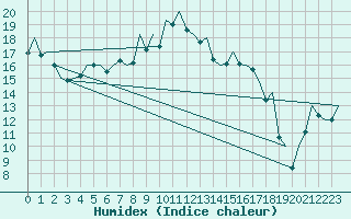 Courbe de l'humidex pour Bilbao (Esp)