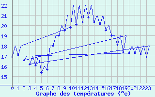 Courbe de tempratures pour Murcia / San Javier