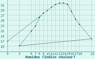 Courbe de l'humidex pour Kirsehir