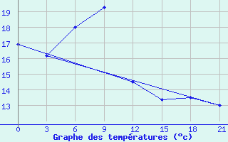 Courbe de tempratures pour Brest