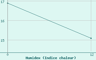 Courbe de l'humidex pour Rumipamba