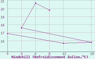 Courbe du refroidissement olien pour Tai Shan