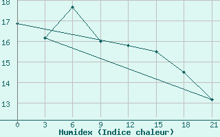 Courbe de l'humidex pour Padany