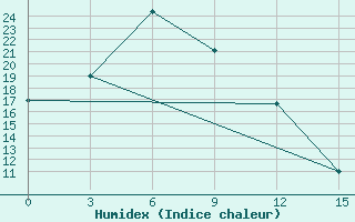 Courbe de l'humidex pour Zharyk