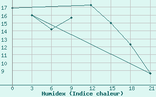 Courbe de l'humidex pour Kherson