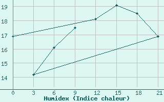 Courbe de l'humidex pour Civitavecchia