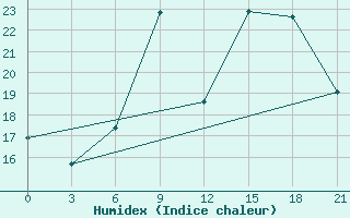 Courbe de l'humidex pour Pinsk