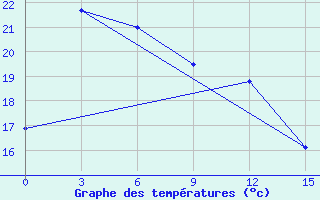 Courbe de tempratures pour Batang