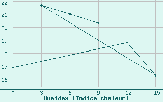 Courbe de l'humidex pour Batang