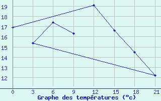 Courbe de tempratures pour Sumy