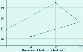 Courbe de l'humidex pour Kenitra