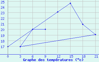 Courbe de tempratures pour Velikie Luki