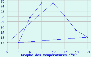 Courbe de tempratures pour Borovici