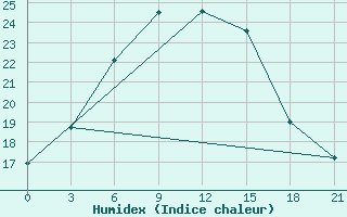 Courbe de l'humidex pour Hvalynsk