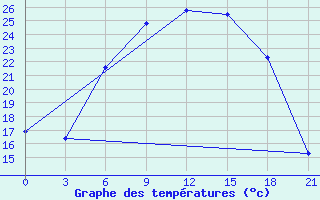 Courbe de tempratures pour Valujki