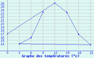 Courbe de tempratures pour Pyrgela