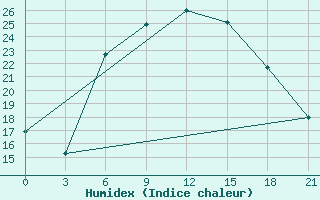 Courbe de l'humidex pour Mar'Ina Gorka