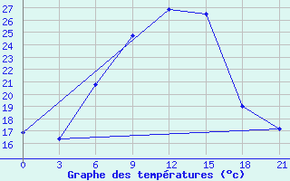 Courbe de tempratures pour Uzlovaja