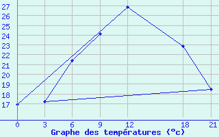 Courbe de tempratures pour Rujiena