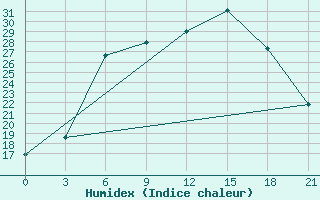 Courbe de l'humidex pour Gorki