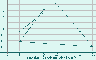 Courbe de l'humidex pour Benina