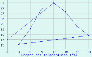 Courbe de tempratures pour Florina