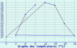 Courbe de tempratures pour Lebedev Ilovlya