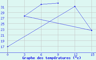 Courbe de tempratures pour Kuqa