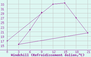 Courbe du refroidissement olien pour Vidin