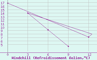 Courbe du refroidissement olien pour Thompson Weather Office, Man