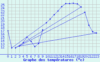 Courbe de tempratures pour Laqueuille (63)