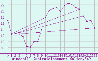 Courbe du refroidissement olien pour Grenoble/St-Etienne-St-Geoirs (38)