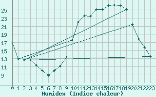 Courbe de l'humidex pour Reims-Prunay (51)