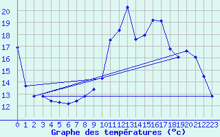 Courbe de tempratures pour Rethel (08)