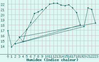 Courbe de l'humidex pour Moenichkirchen