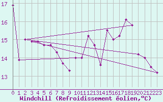 Courbe du refroidissement olien pour Pau (64)